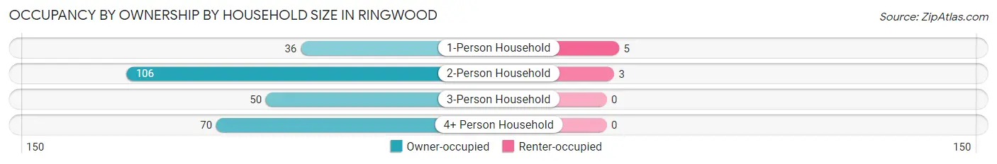 Occupancy by Ownership by Household Size in Ringwood