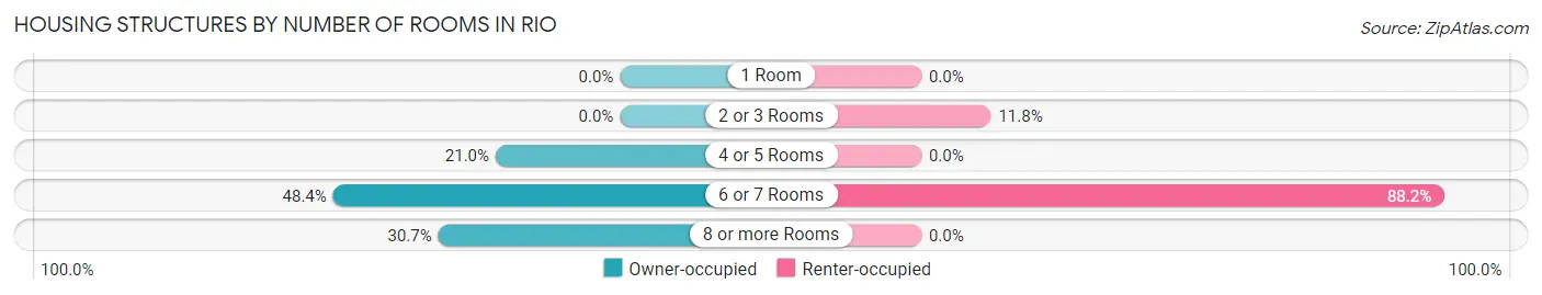 Housing Structures by Number of Rooms in Rio