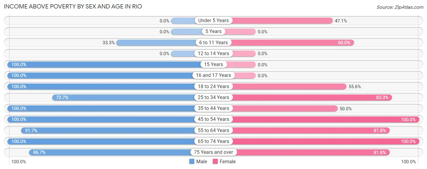 Income Above Poverty by Sex and Age in Rio