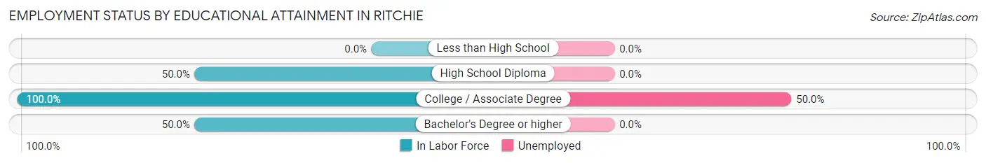 Employment Status by Educational Attainment in Ritchie