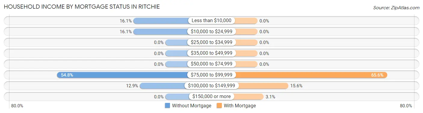 Household Income by Mortgage Status in Ritchie