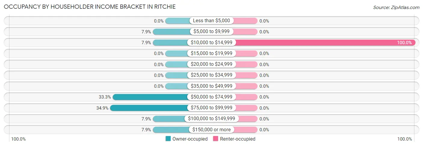 Occupancy by Householder Income Bracket in Ritchie