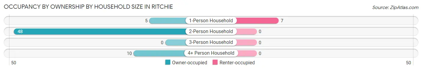 Occupancy by Ownership by Household Size in Ritchie
