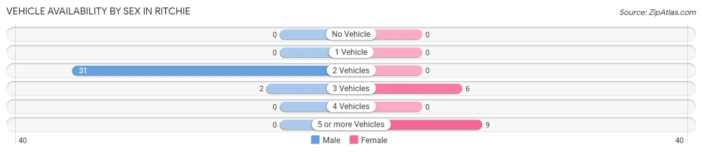 Vehicle Availability by Sex in Ritchie