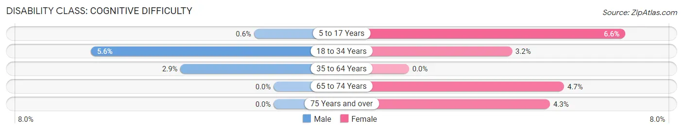 Disability in River Forest: <span>Cognitive Difficulty</span>