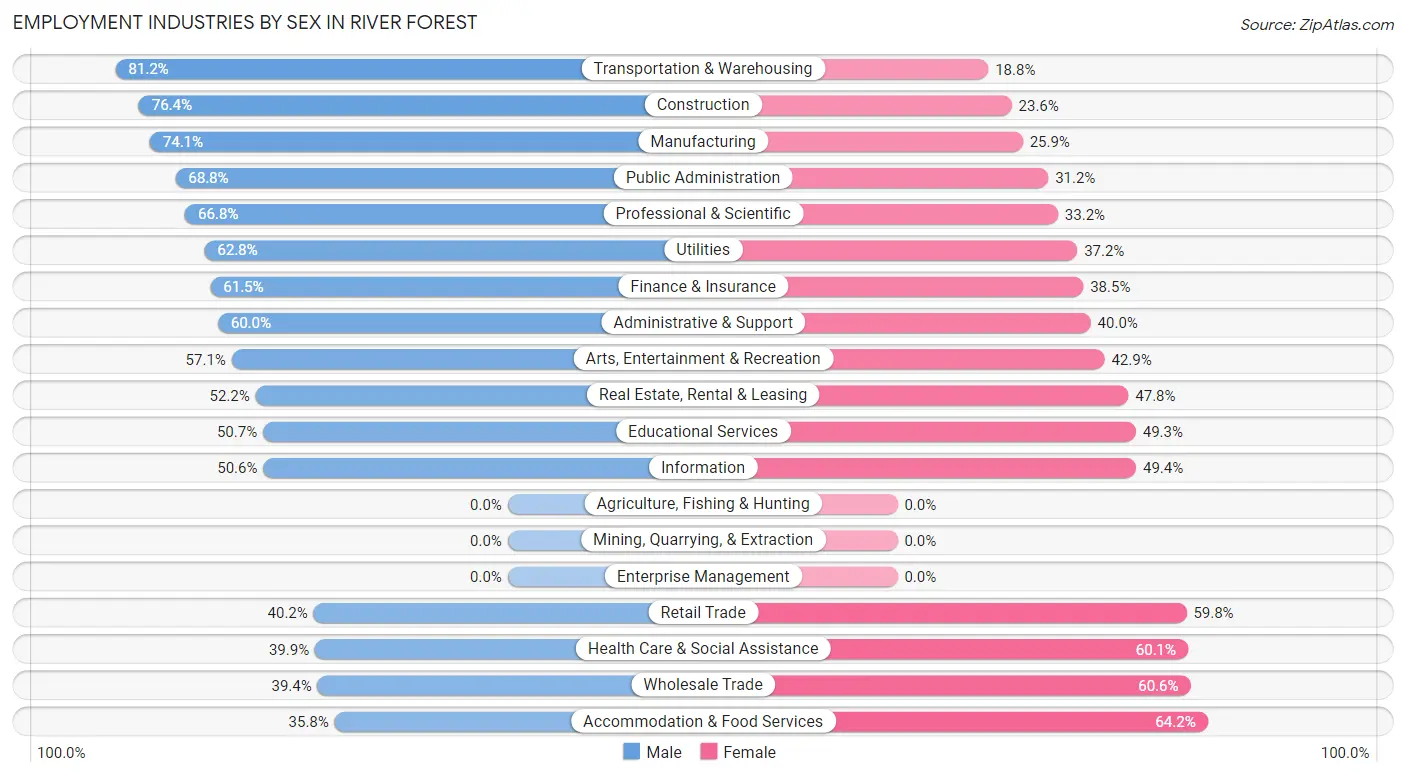 Employment Industries by Sex in River Forest