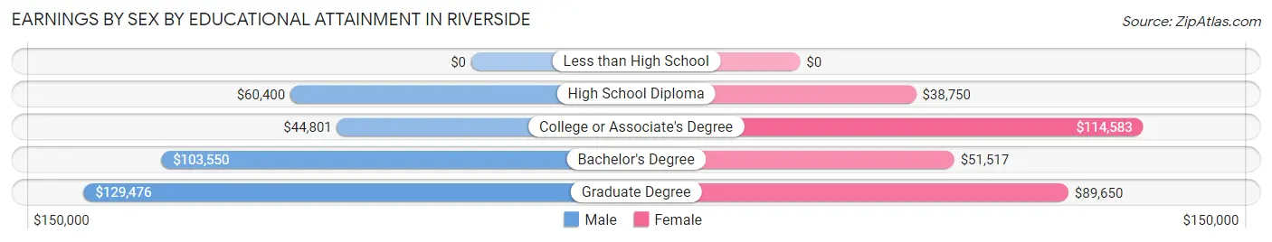 Earnings by Sex by Educational Attainment in Riverside