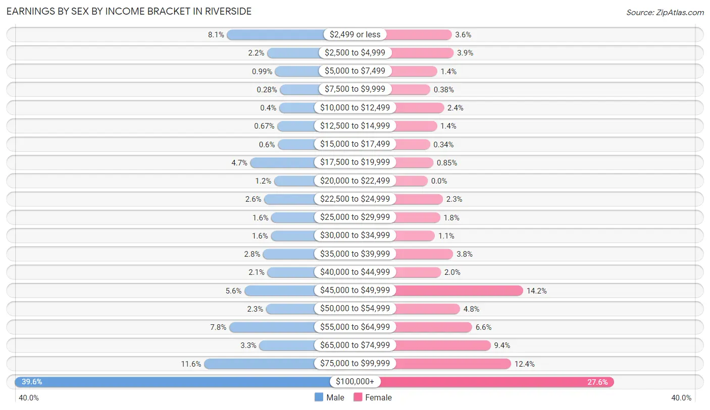 Earnings by Sex by Income Bracket in Riverside