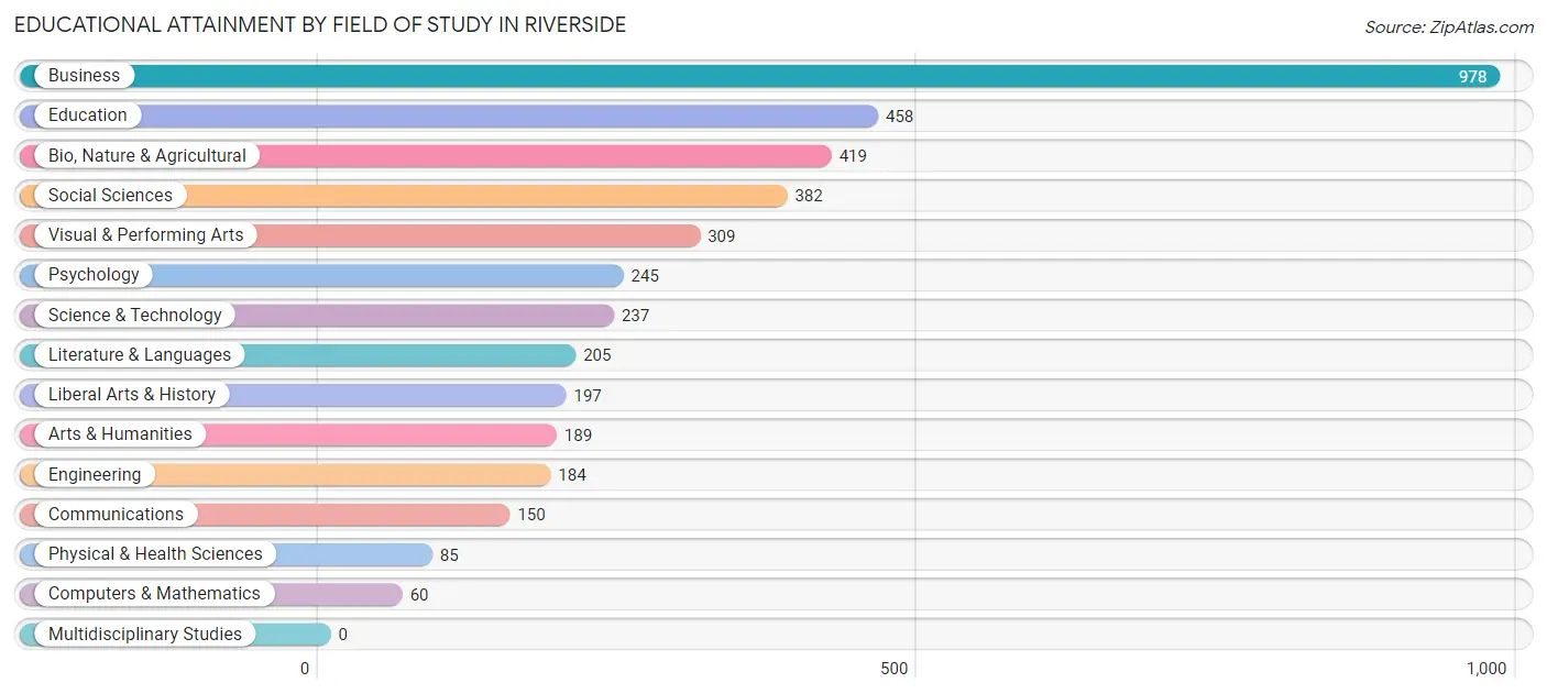 Educational Attainment by Field of Study in Riverside