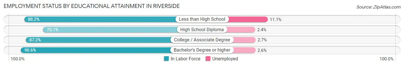 Employment Status by Educational Attainment in Riverside