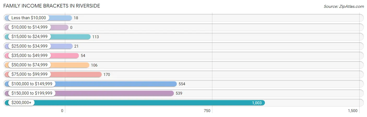 Family Income Brackets in Riverside