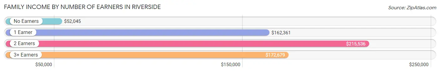 Family Income by Number of Earners in Riverside