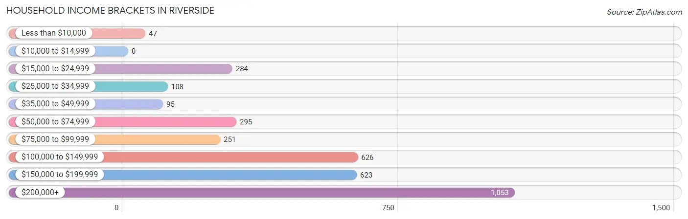 Household Income Brackets in Riverside