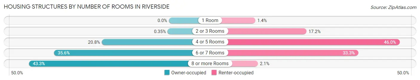 Housing Structures by Number of Rooms in Riverside