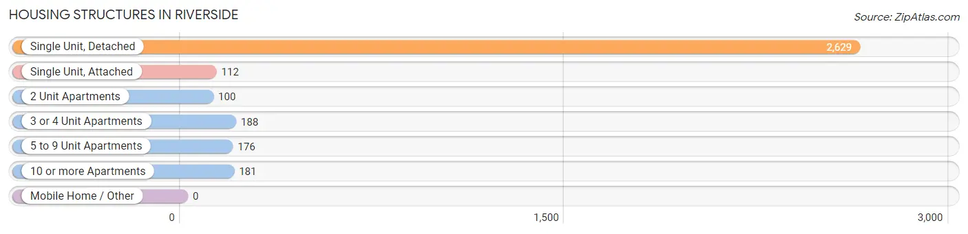 Housing Structures in Riverside