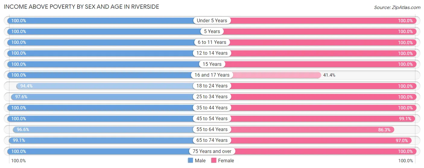 Income Above Poverty by Sex and Age in Riverside