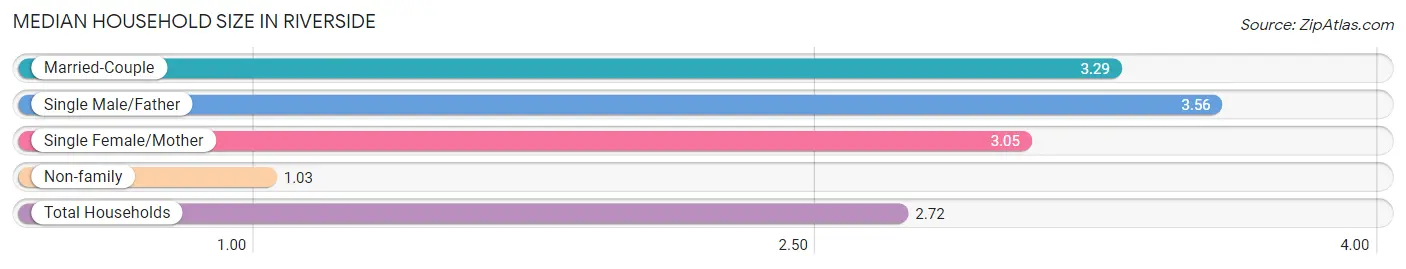 Median Household Size in Riverside