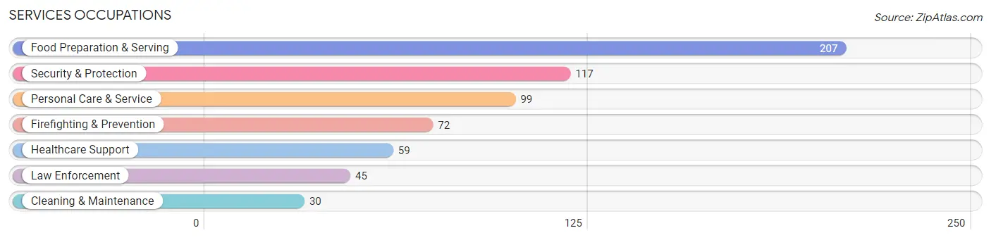 Services Occupations in Riverside