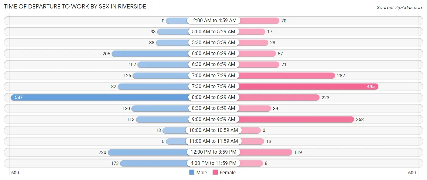 Time of Departure to Work by Sex in Riverside