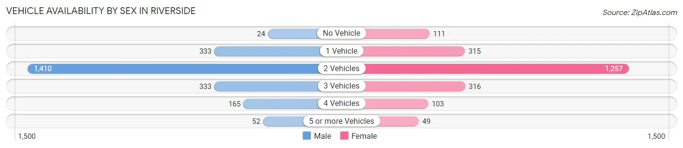 Vehicle Availability by Sex in Riverside