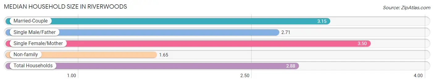 Median Household Size in Riverwoods