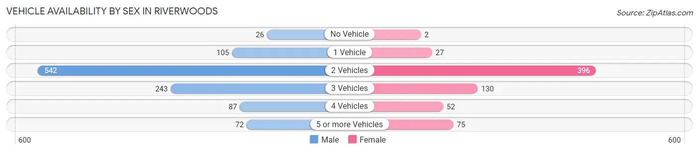 Vehicle Availability by Sex in Riverwoods