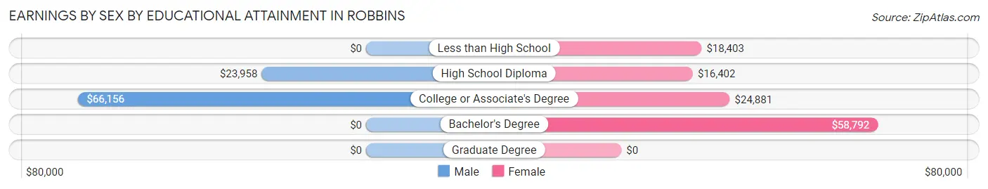 Earnings by Sex by Educational Attainment in Robbins