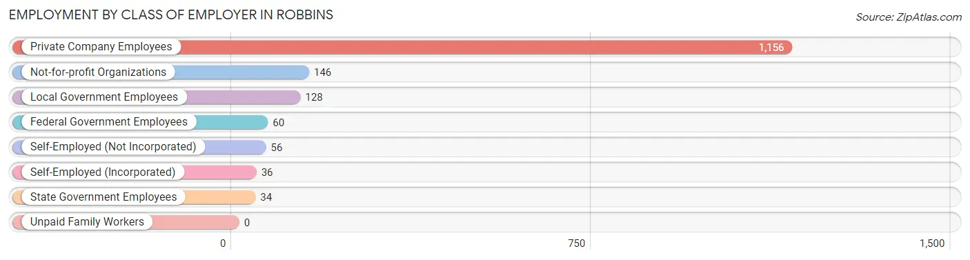 Employment by Class of Employer in Robbins