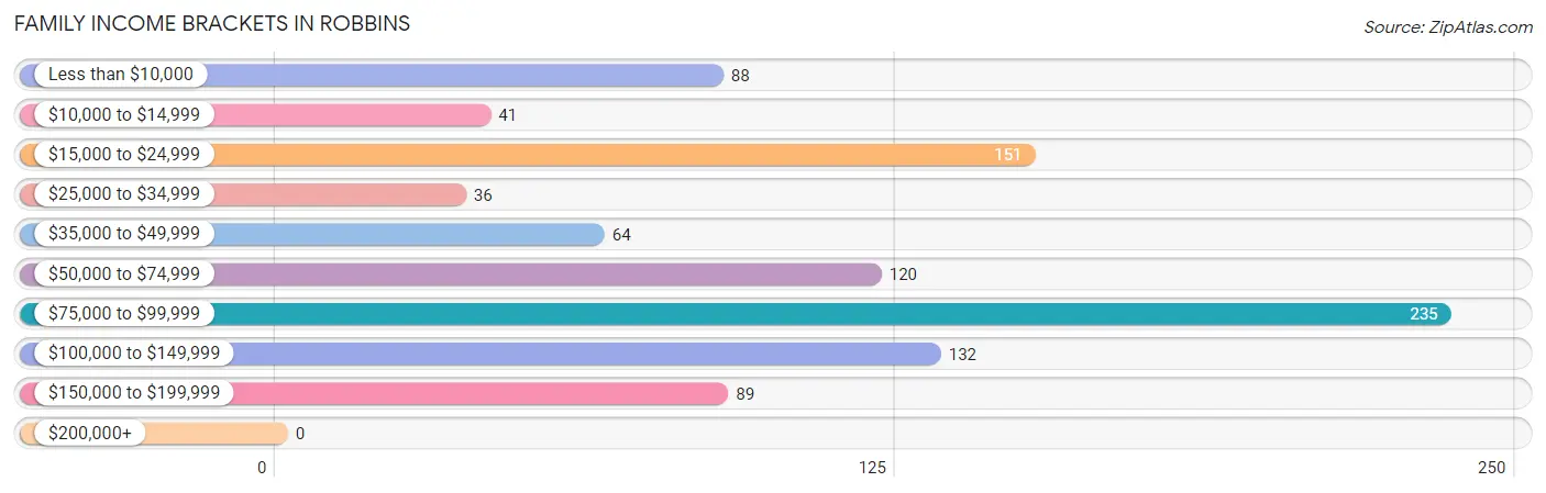 Family Income Brackets in Robbins