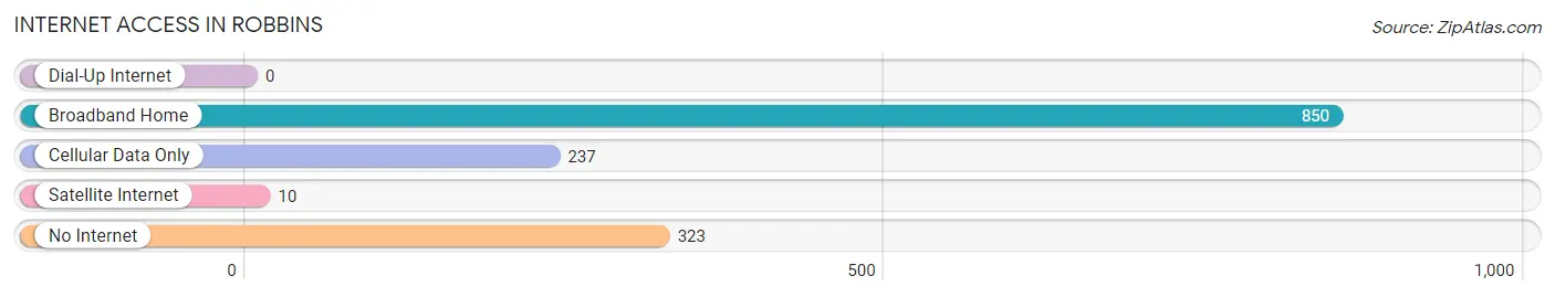 Internet Access in Robbins