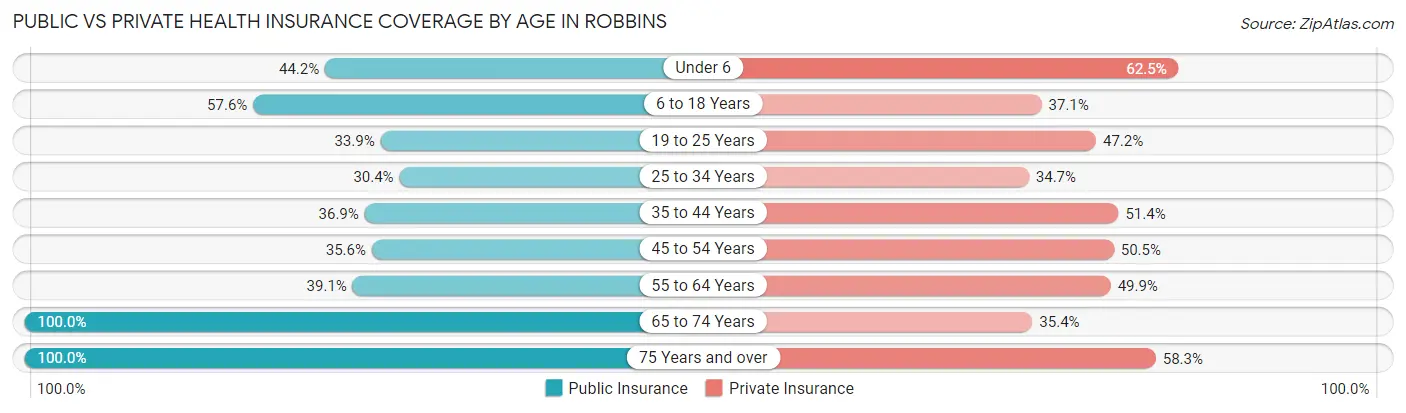 Public vs Private Health Insurance Coverage by Age in Robbins