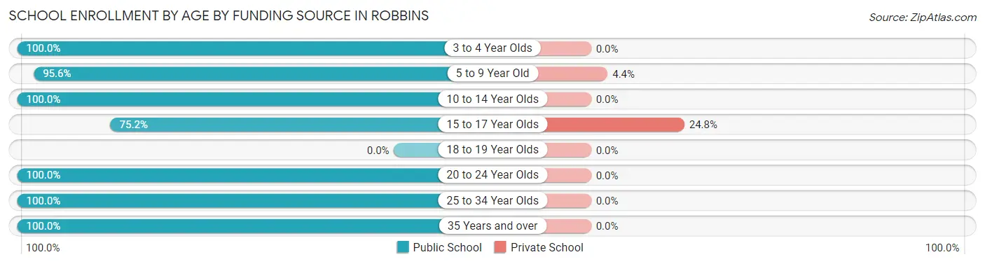 School Enrollment by Age by Funding Source in Robbins