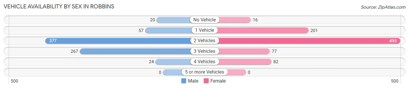 Vehicle Availability by Sex in Robbins