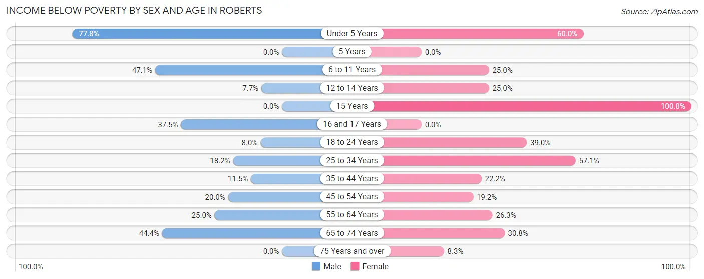 Income Below Poverty by Sex and Age in Roberts
