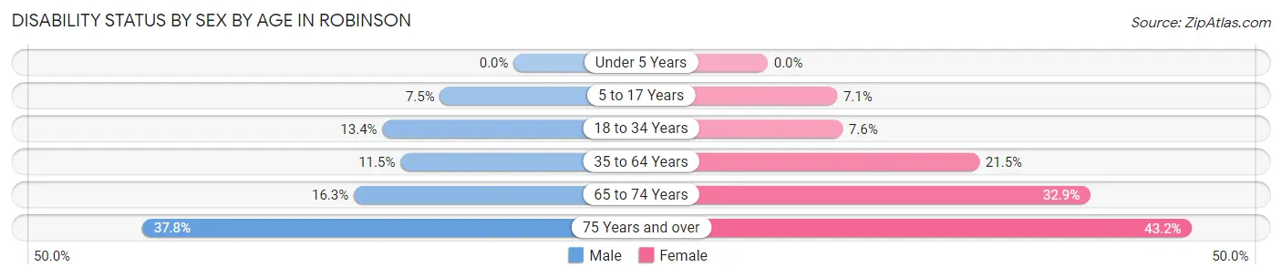 Disability Status by Sex by Age in Robinson