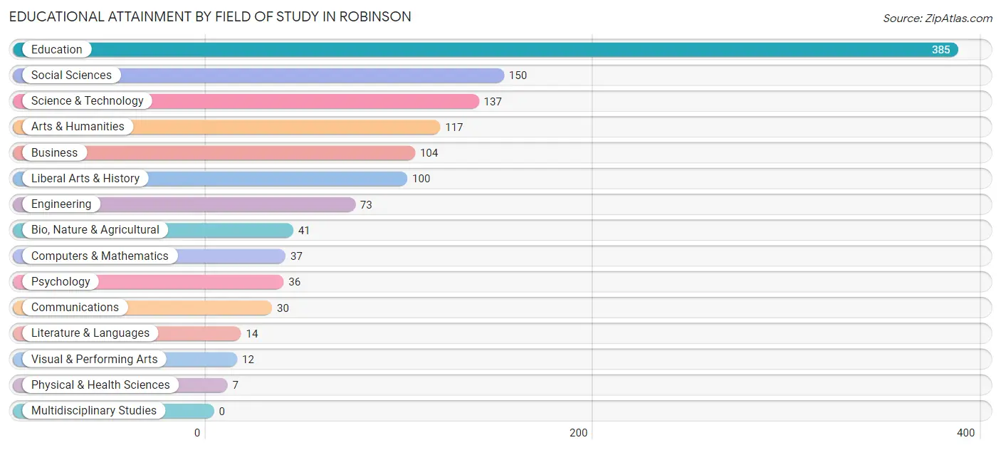 Educational Attainment by Field of Study in Robinson