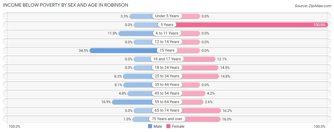 Income Below Poverty by Sex and Age in Robinson