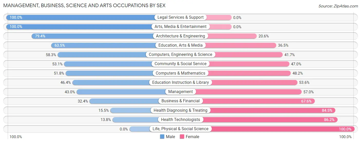 Management, Business, Science and Arts Occupations by Sex in Robinson
