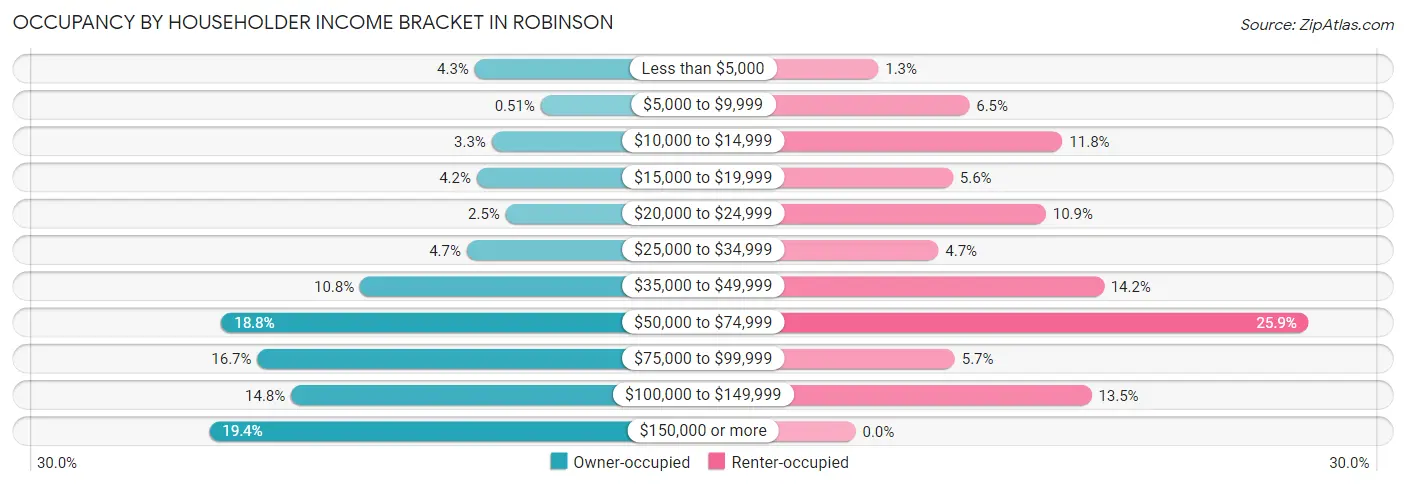 Occupancy by Householder Income Bracket in Robinson