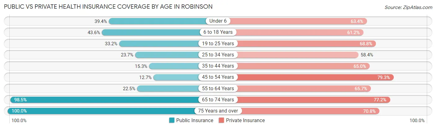 Public vs Private Health Insurance Coverage by Age in Robinson