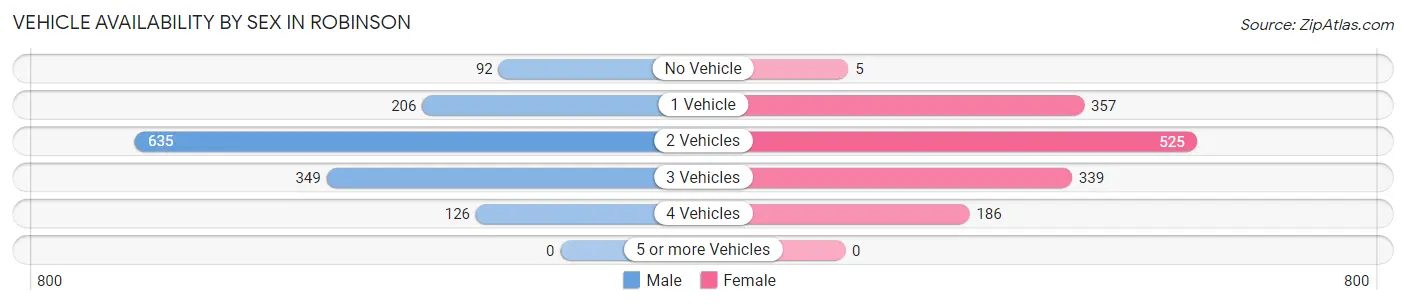 Vehicle Availability by Sex in Robinson