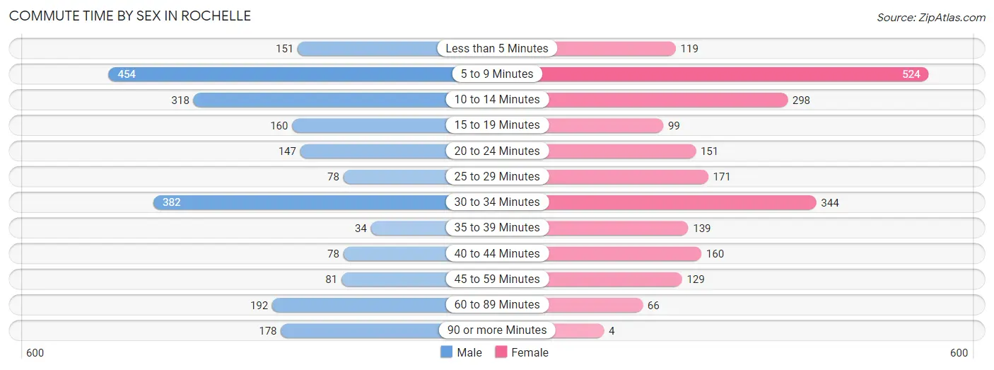 Commute Time by Sex in Rochelle