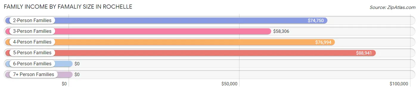 Family Income by Famaliy Size in Rochelle