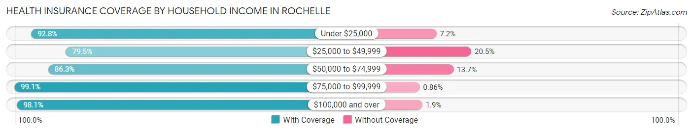 Health Insurance Coverage by Household Income in Rochelle