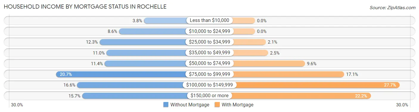 Household Income by Mortgage Status in Rochelle