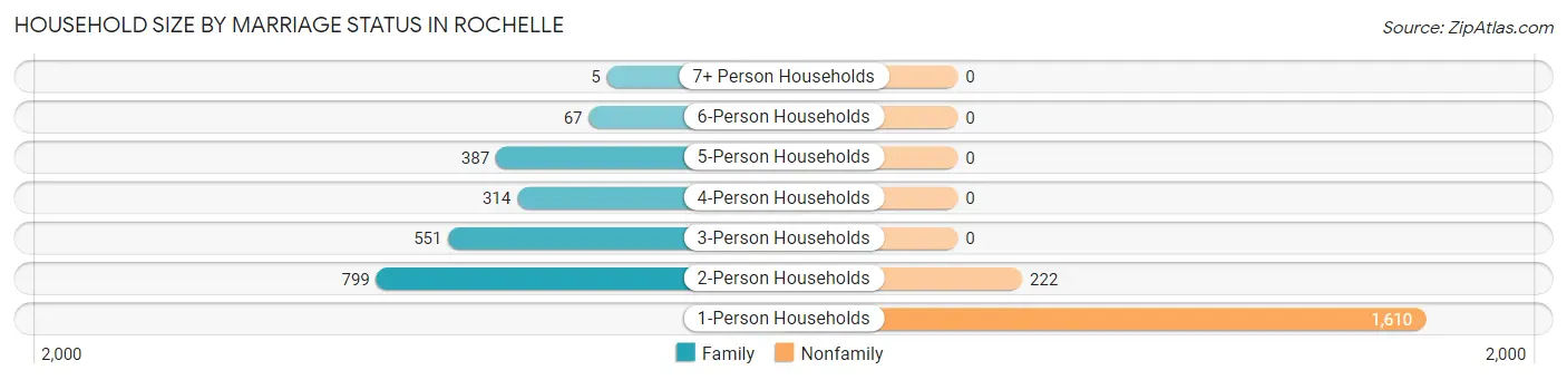 Household Size by Marriage Status in Rochelle