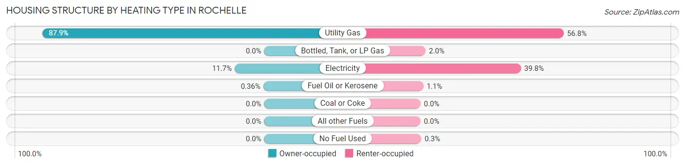 Housing Structure by Heating Type in Rochelle