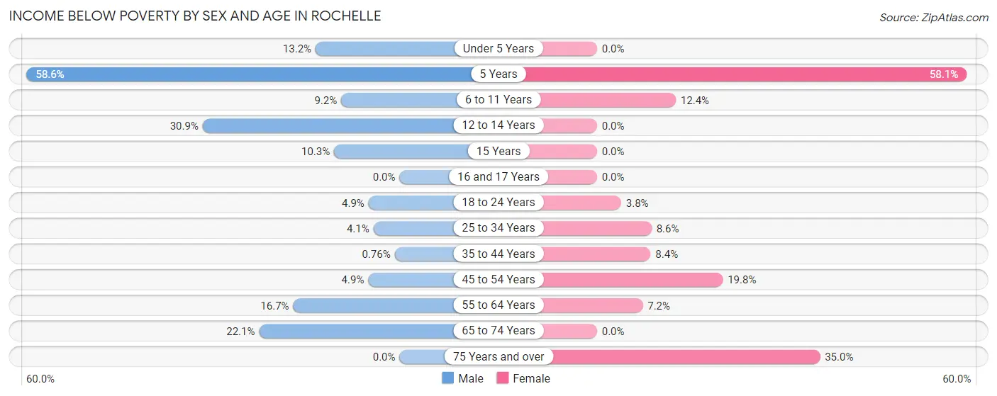 Income Below Poverty by Sex and Age in Rochelle