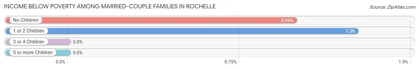 Income Below Poverty Among Married-Couple Families in Rochelle