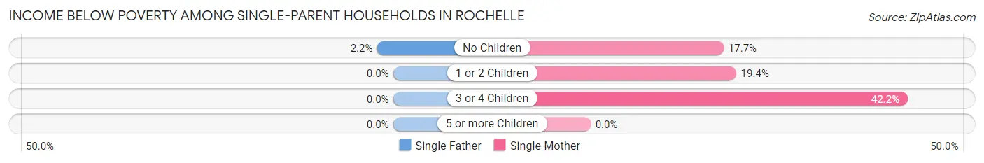 Income Below Poverty Among Single-Parent Households in Rochelle